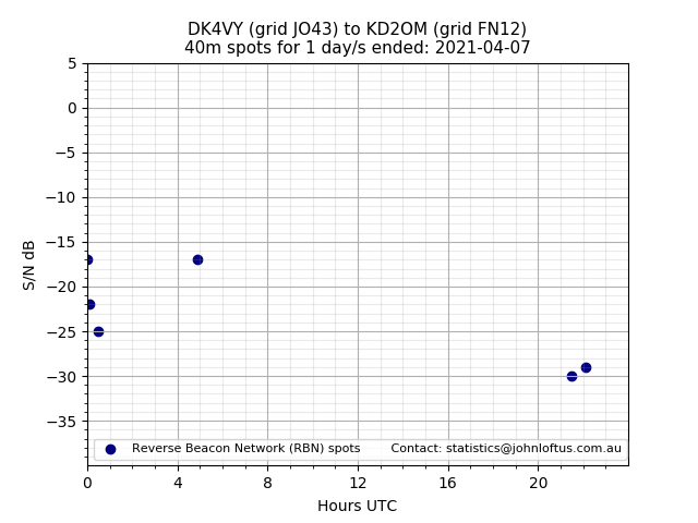 Scatter chart shows spots received from DK4VY to kd2om during 24 hour period on the 40m band.
