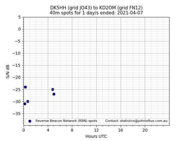 Scatter chart shows spots received from DK5HH to kd2om during 24 hour period on the 40m band.