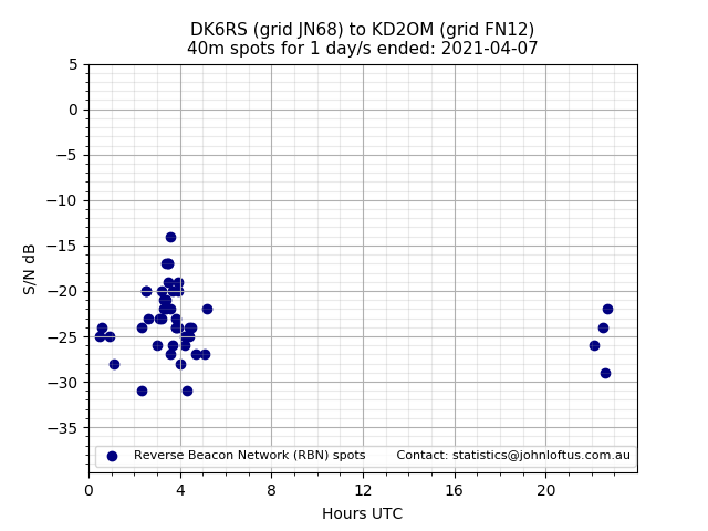 Scatter chart shows spots received from DK6RS to kd2om during 24 hour period on the 40m band.