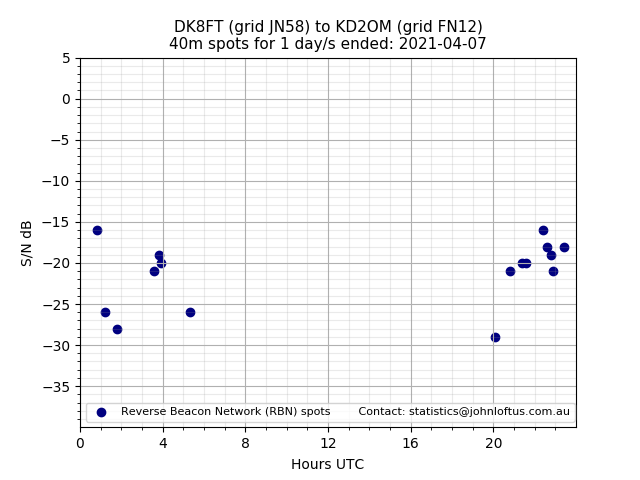 Scatter chart shows spots received from DK8FT to kd2om during 24 hour period on the 40m band.