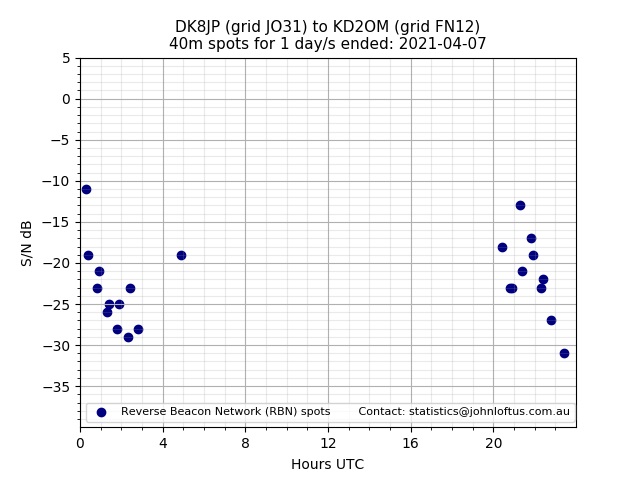 Scatter chart shows spots received from DK8JP to kd2om during 24 hour period on the 40m band.