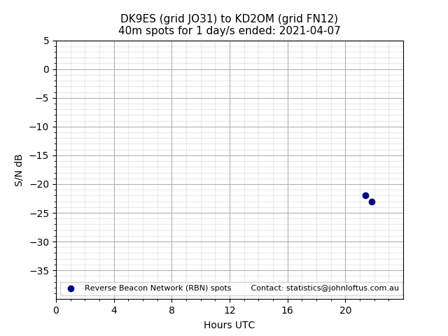 Scatter chart shows spots received from DK9ES to kd2om during 24 hour period on the 40m band.