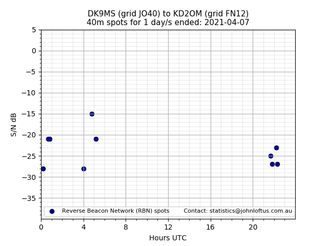 Scatter chart shows spots received from DK9MS to kd2om during 24 hour period on the 40m band.