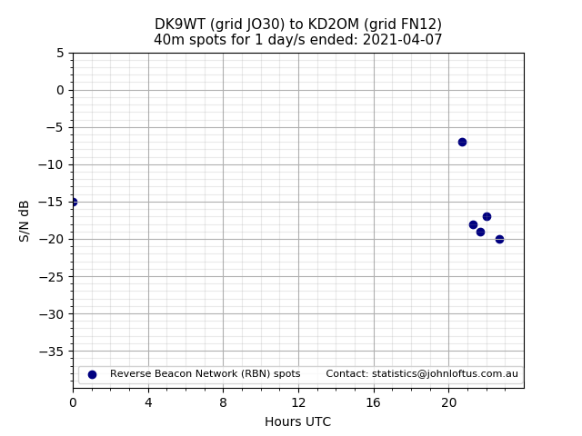 Scatter chart shows spots received from DK9WT to kd2om during 24 hour period on the 40m band.