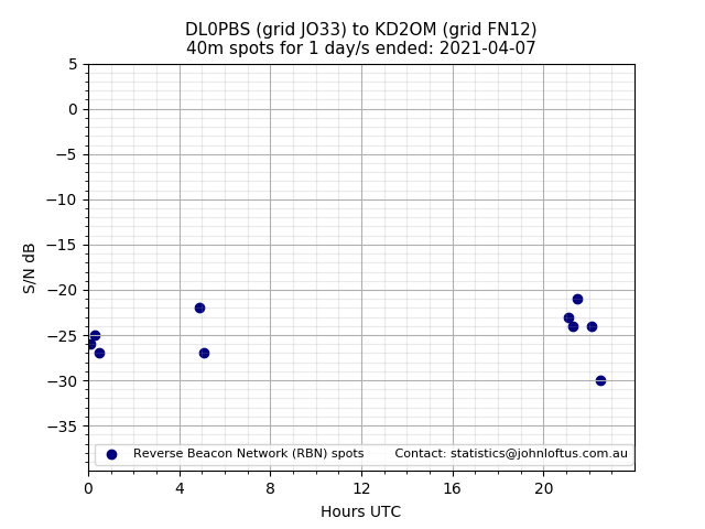 Scatter chart shows spots received from DL0PBS to kd2om during 24 hour period on the 40m band.