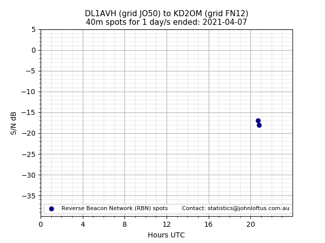 Scatter chart shows spots received from DL1AVH to kd2om during 24 hour period on the 40m band.