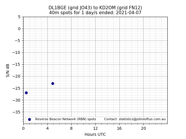 Scatter chart shows spots received from DL1BGE to kd2om during 24 hour period on the 40m band.