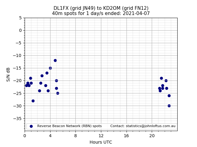 Scatter chart shows spots received from DL1FX to kd2om during 24 hour period on the 40m band.