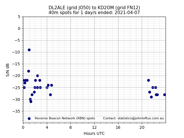 Scatter chart shows spots received from DL2ALE to kd2om during 24 hour period on the 40m band.