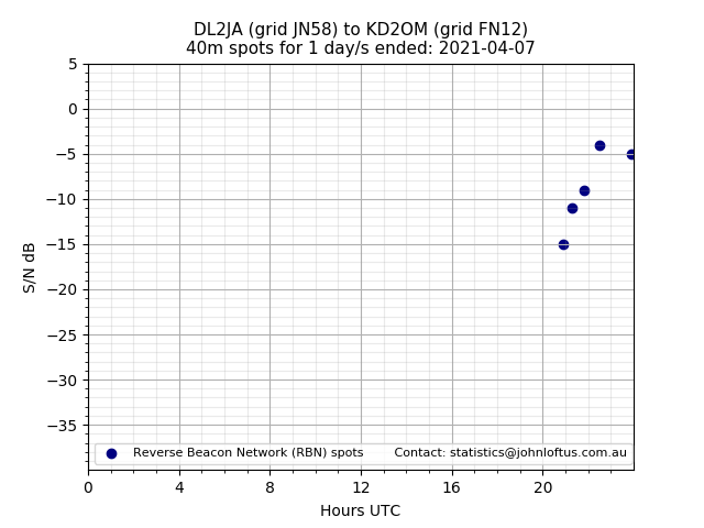 Scatter chart shows spots received from DL2JA to kd2om during 24 hour period on the 40m band.