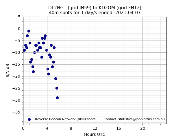 Scatter chart shows spots received from DL2NGT to kd2om during 24 hour period on the 40m band.