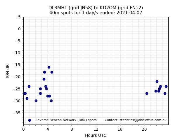 Scatter chart shows spots received from DL3MHT to kd2om during 24 hour period on the 40m band.