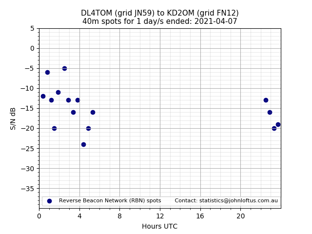 Scatter chart shows spots received from DL4TOM to kd2om during 24 hour period on the 40m band.