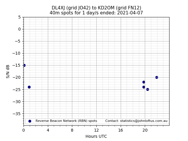 Scatter chart shows spots received from DL4XJ to kd2om during 24 hour period on the 40m band.