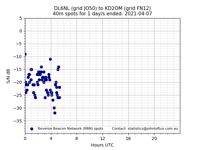 Scatter chart shows spots received from DL6NL to kd2om during 24 hour period on the 40m band.