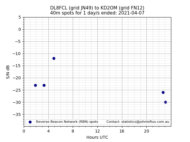 Scatter chart shows spots received from DL8FCL to kd2om during 24 hour period on the 40m band.