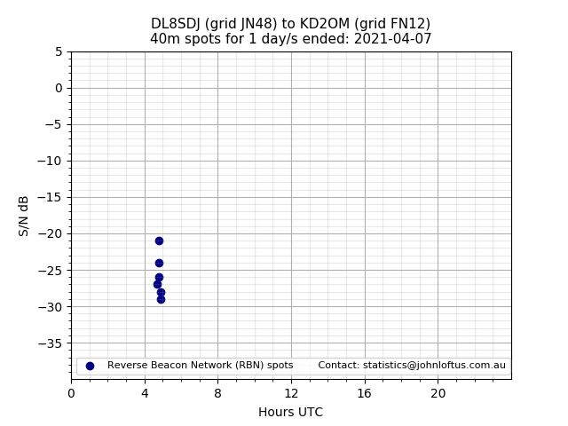 Scatter chart shows spots received from DL8SDJ to kd2om during 24 hour period on the 40m band.