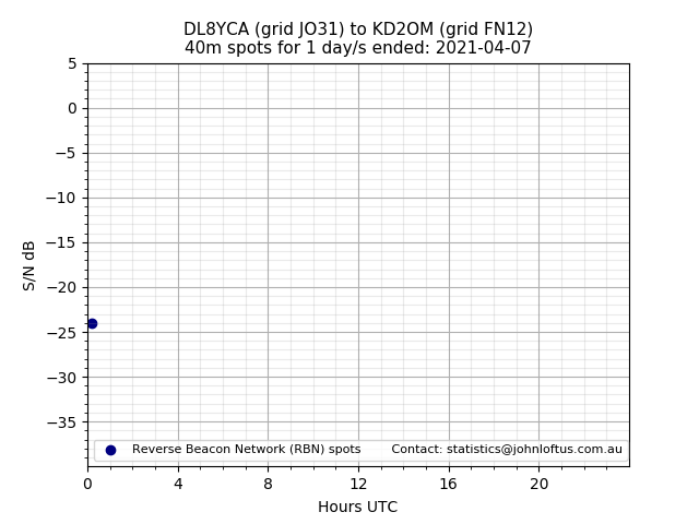 Scatter chart shows spots received from DL8YCA to kd2om during 24 hour period on the 40m band.