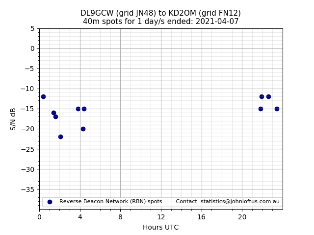 Scatter chart shows spots received from DL9GCW to kd2om during 24 hour period on the 40m band.