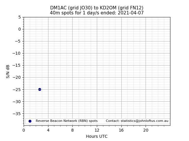 Scatter chart shows spots received from DM1AC to kd2om during 24 hour period on the 40m band.