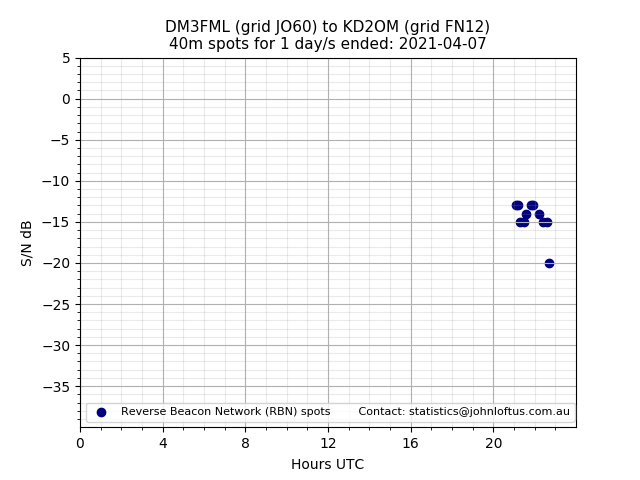Scatter chart shows spots received from DM3FML to kd2om during 24 hour period on the 40m band.