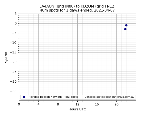 Scatter chart shows spots received from EA4AON to kd2om during 24 hour period on the 40m band.