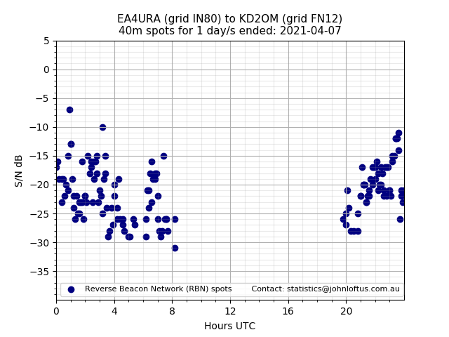 Scatter chart shows spots received from EA4URA to kd2om during 24 hour period on the 40m band.
