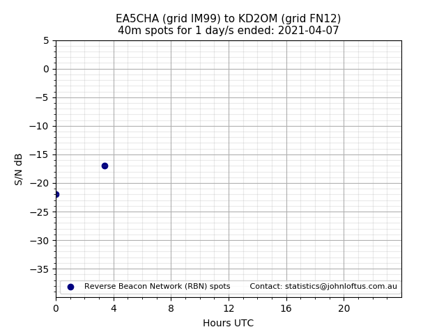 Scatter chart shows spots received from EA5CHA to kd2om during 24 hour period on the 40m band.