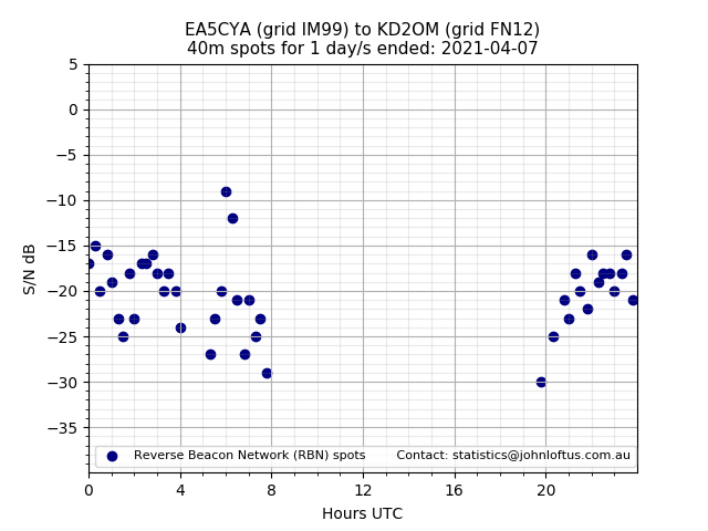 Scatter chart shows spots received from EA5CYA to kd2om during 24 hour period on the 40m band.