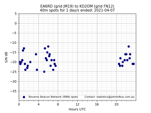 Scatter chart shows spots received from EA6RD to kd2om during 24 hour period on the 40m band.