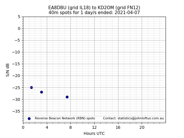 Scatter chart shows spots received from EA8DBU to kd2om during 24 hour period on the 40m band.