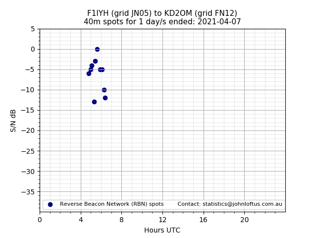 Scatter chart shows spots received from F1IYH to kd2om during 24 hour period on the 40m band.