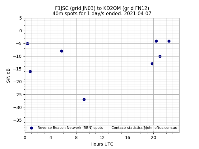 Scatter chart shows spots received from F1JSC to kd2om during 24 hour period on the 40m band.
