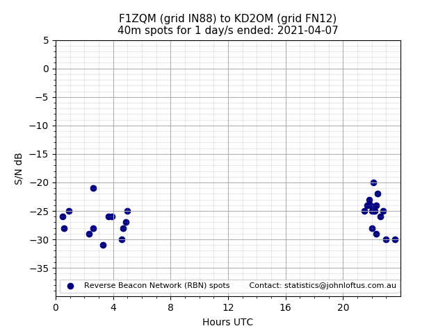 Scatter chart shows spots received from F1ZQM to kd2om during 24 hour period on the 40m band.