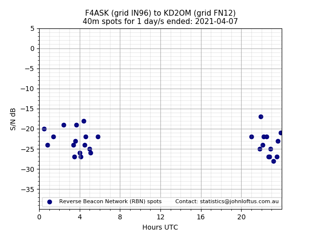 Scatter chart shows spots received from F4ASK to kd2om during 24 hour period on the 40m band.