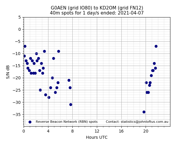 Scatter chart shows spots received from G0AEN to kd2om during 24 hour period on the 40m band.