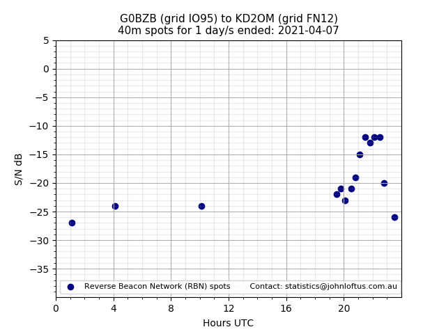 Scatter chart shows spots received from G0BZB to kd2om during 24 hour period on the 40m band.