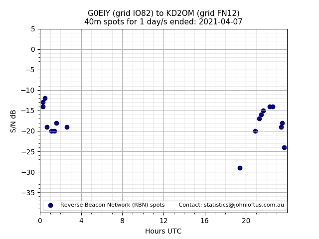Scatter chart shows spots received from G0EIY to kd2om during 24 hour period on the 40m band.