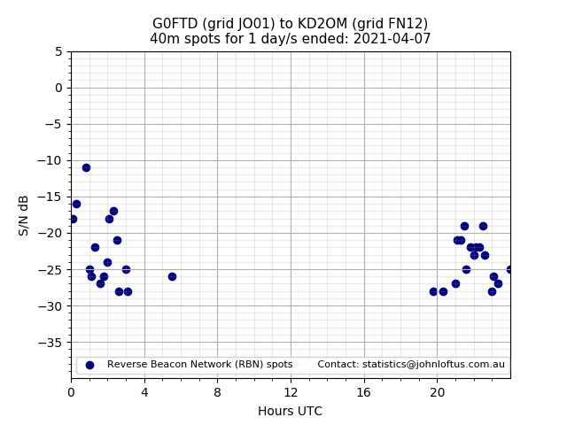 Scatter chart shows spots received from G0FTD to kd2om during 24 hour period on the 40m band.