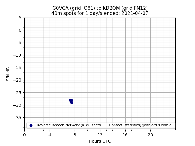Scatter chart shows spots received from G0VCA to kd2om during 24 hour period on the 40m band.