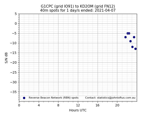 Scatter chart shows spots received from G1CPC to kd2om during 24 hour period on the 40m band.