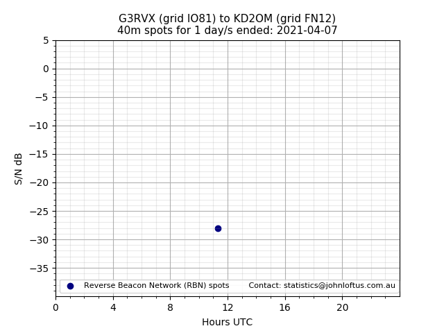 Scatter chart shows spots received from G3RVX to kd2om during 24 hour period on the 40m band.