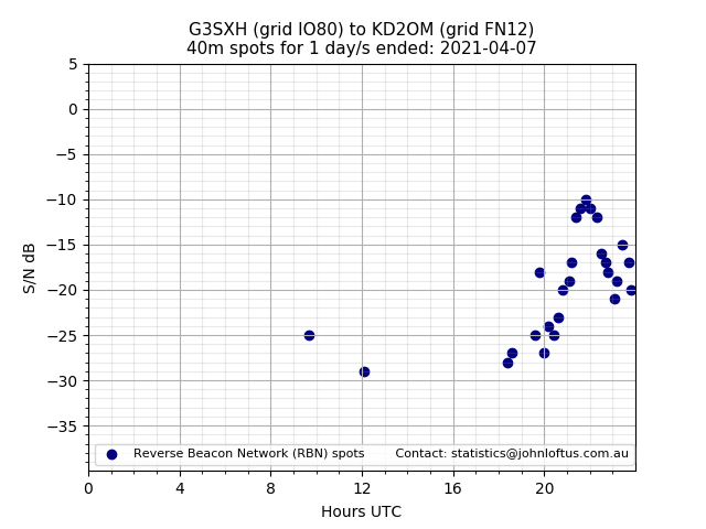 Scatter chart shows spots received from G3SXH to kd2om during 24 hour period on the 40m band.