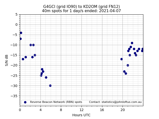 Scatter chart shows spots received from G4GCI to kd2om during 24 hour period on the 40m band.