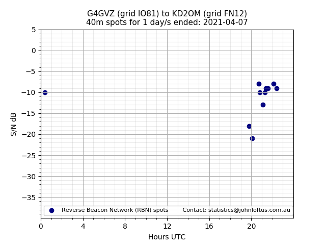 Scatter chart shows spots received from G4GVZ to kd2om during 24 hour period on the 40m band.
