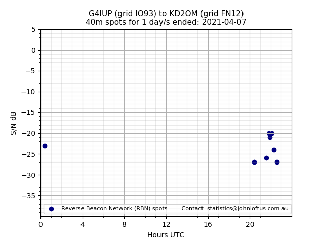 Scatter chart shows spots received from G4IUP to kd2om during 24 hour period on the 40m band.