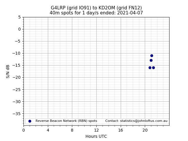 Scatter chart shows spots received from G4LRP to kd2om during 24 hour period on the 40m band.