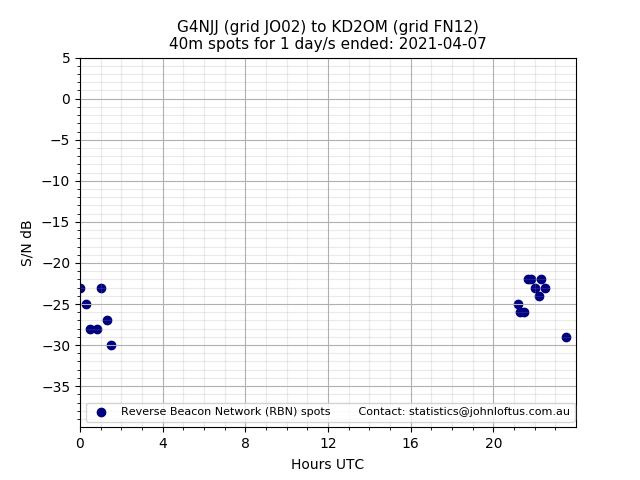 Scatter chart shows spots received from G4NJJ to kd2om during 24 hour period on the 40m band.