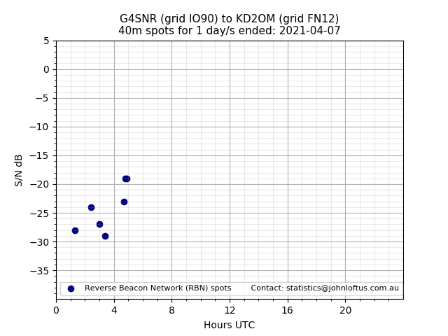 Scatter chart shows spots received from G4SNR to kd2om during 24 hour period on the 40m band.