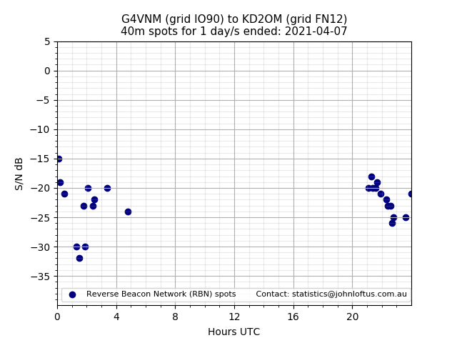 Scatter chart shows spots received from G4VNM to kd2om during 24 hour period on the 40m band.